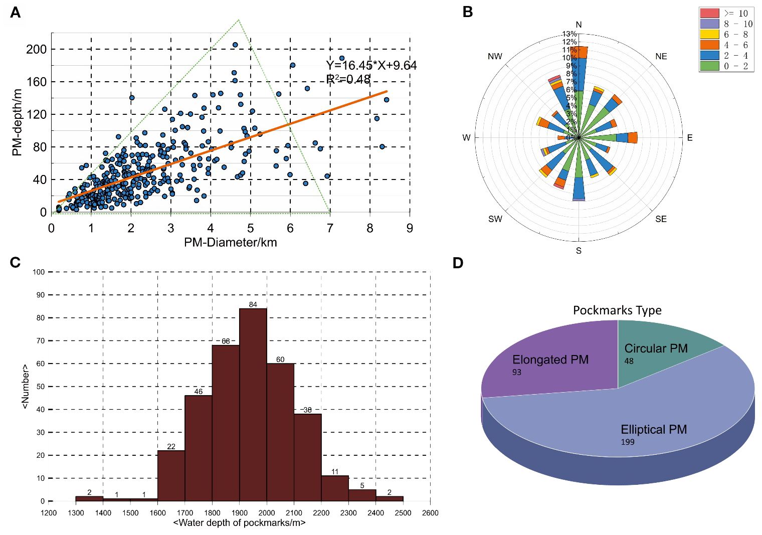 A collage of four graphs labeled A to D. A: Scatter plot showing a positive correlation between pockmark diameter and depth with a regression line equation Y = 16.45X + 9.64. B: Circular diagram depicting pockmark distribution in different directions, color-coded by percentage. C: Histogram displaying the number of pockmarks across varying water depths, with peaks at 1900 meters. D: Pie chart showing the types of pockmarks: elliptical (199), elongated (93), and circular (48).