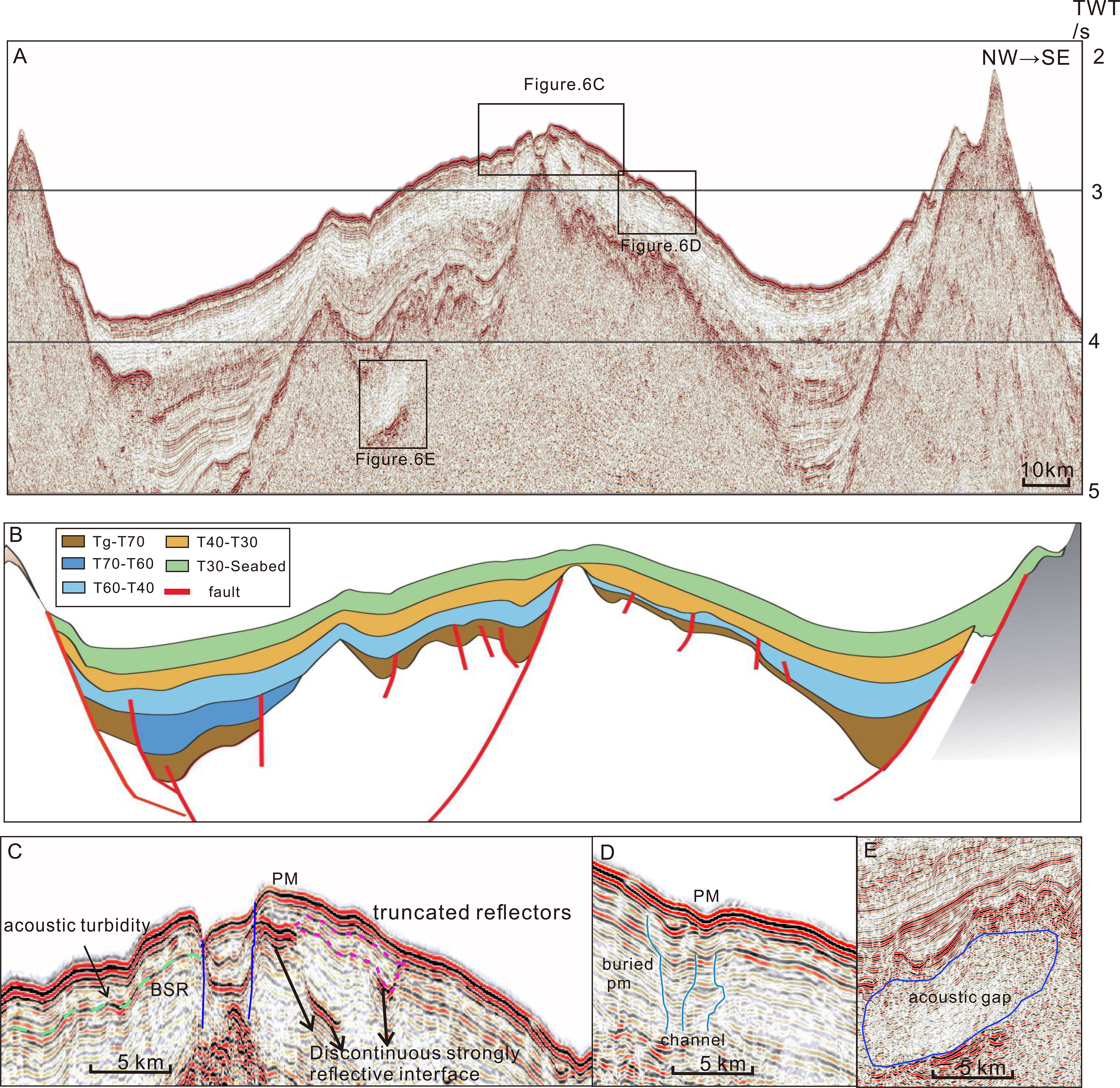 Geological cross-section diagrams consisting of three sections. Section A shows seismic reflection data with fault lines and labeled figures. Section B illustrates stratigraphic layers in different colors, with red lines indicating faults. Section C presents detailed segments, highlighting features like acoustic turbidity, truncated reflectors, and buried channels, with annotations such as BSR and acoustic gap. The diagrams include distance scales and indicate northwest-southeast orientation.