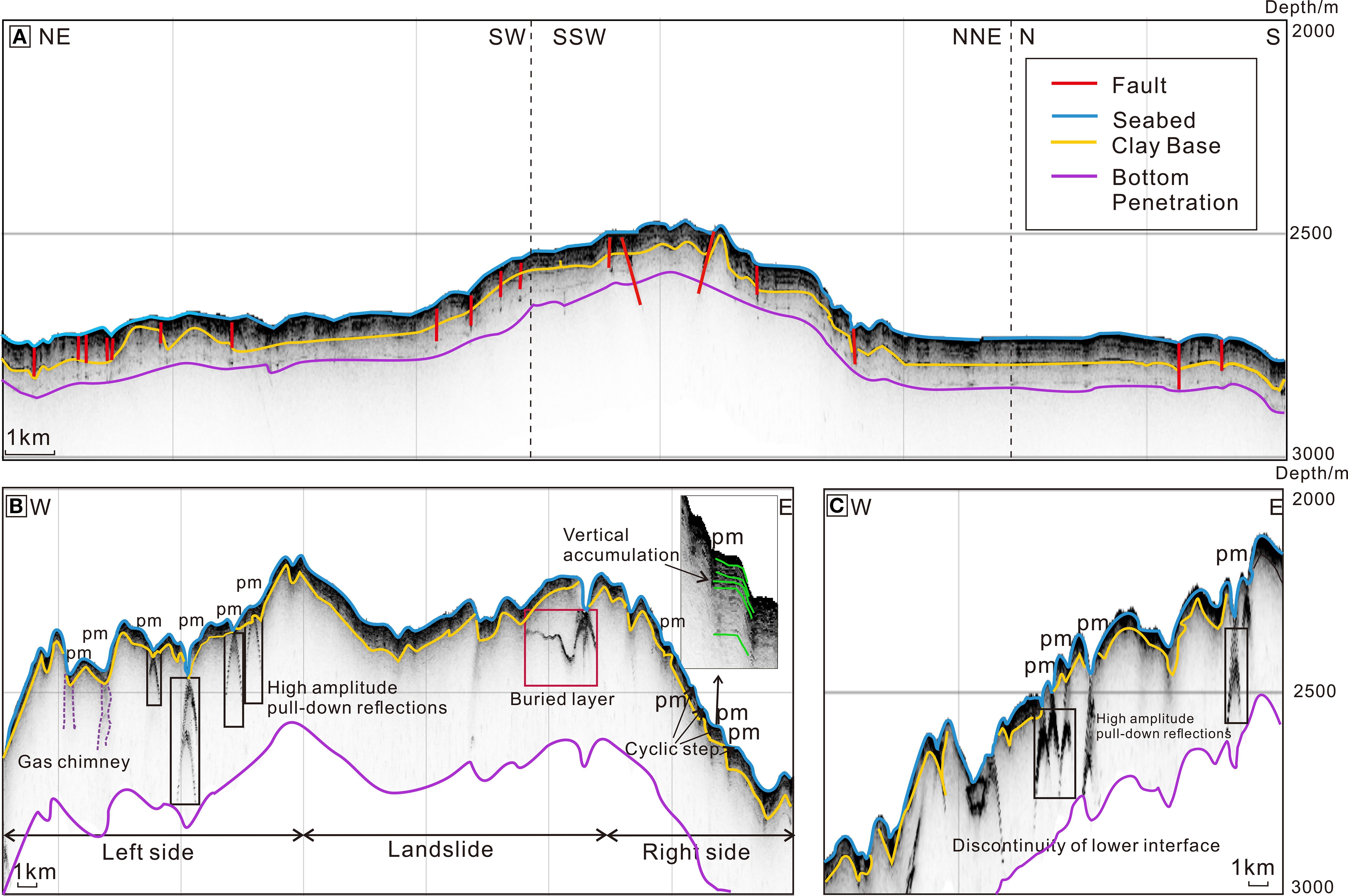 Seismic profiles illustrating subsurface geology. Figures A and B show depth with labeled features: faults, seabed, clay base, bottom penetration, gas chimney, and landslide sections. Color-coded lines identify geological layers. Insets detail buried layers and reflections. Depth scale in meters.
