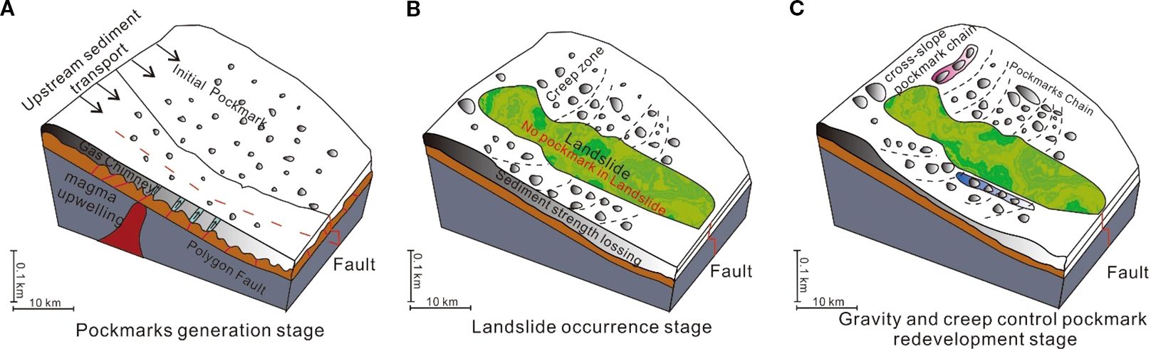 Illustration showing three stages of geological changes: A) Pockmarks generation stage with magma upwelling and initial pockmarks forming. B) Landslide occurrence stage featuring sediment strength loss and a green landslide area without pockmarks. C) Gravity and creep control pockmark redevelopment stage with cross-slope pockmark chains and a fault line. Each stage highlights different geological features like faults, gas chimneys, and sediment transport, measured at scales of 0.1 km and 10 km.