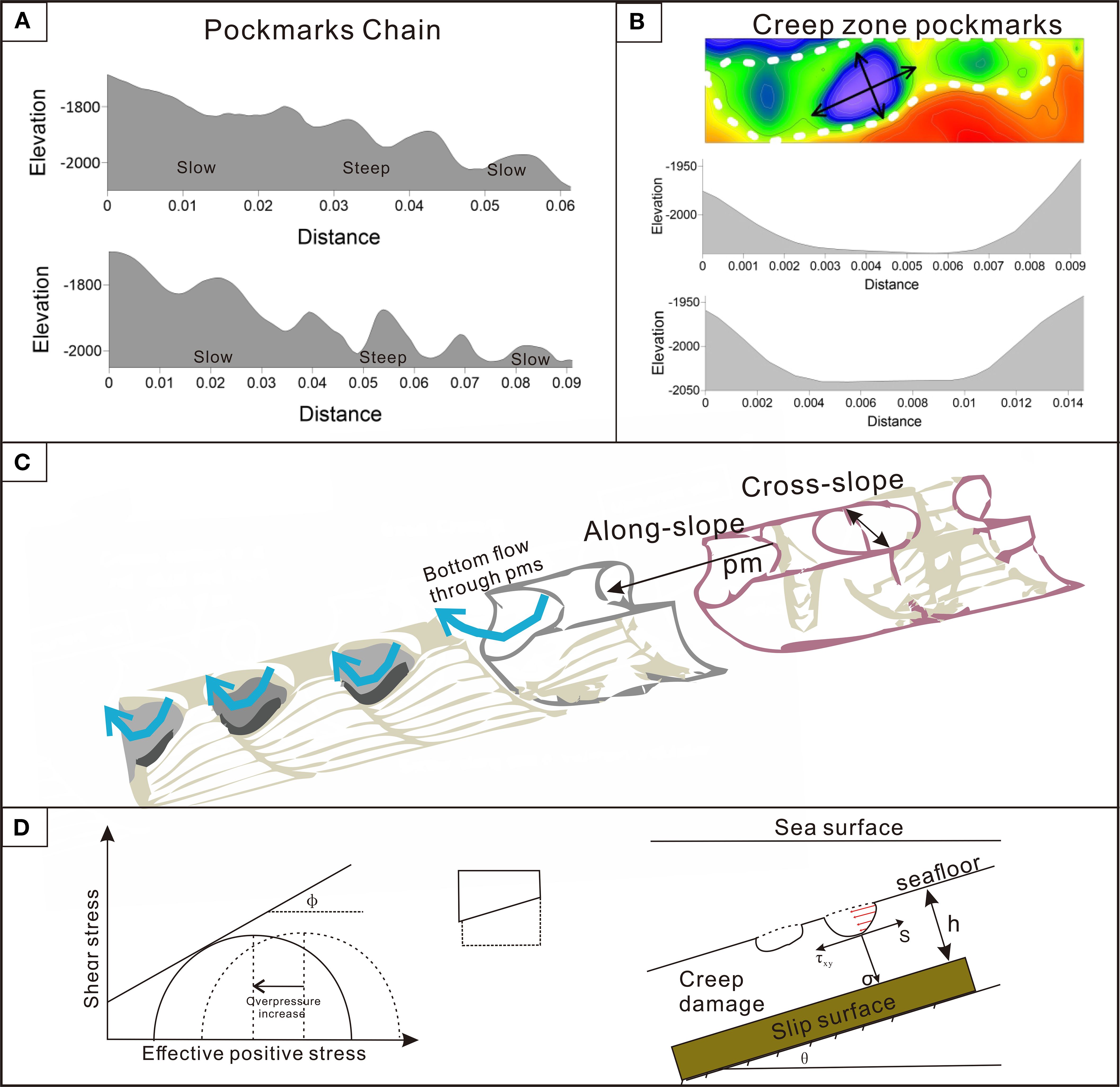 Diagram depicting geological and hydrodynamic features related to pockmarks. Panel A shows elevation profiles labeled “Pockmarks Chain” with slow and steep gradients. Panel B illustrates “Creep zone pockmarks” with colorful contour and elevation profiles. Panel C is a cross-sectional diagram showing pockmark-induced flow dynamics along and across slopes. Panel D features graphs of shear stress versus effective stress, and a cross-section of a sea surface with marked slip surfaces and creep damage.
