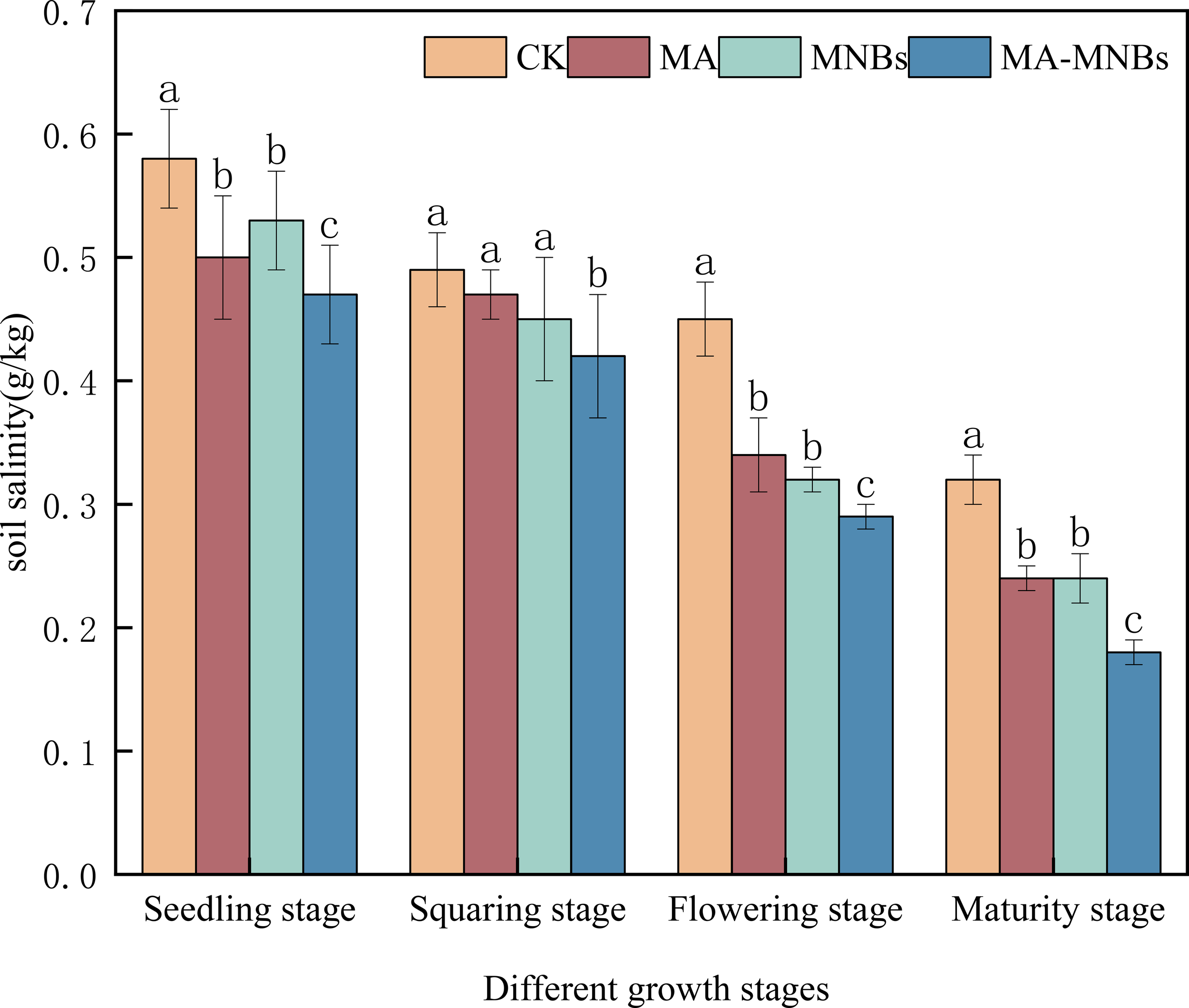 Bar graph showing soil salinity (g/kg) across four plant growth stages: Seedling, Squaring, Flowering, and Maturity. Data is compared for four treatments: CK, MA, MNBs, and MA-MNBs. Salinity decreases from Seedling to Maturity, with MA-MNBs showing the lowest salinity at the Maturity stage. Error bars and statistical significance indicators (a, b, c) are included.