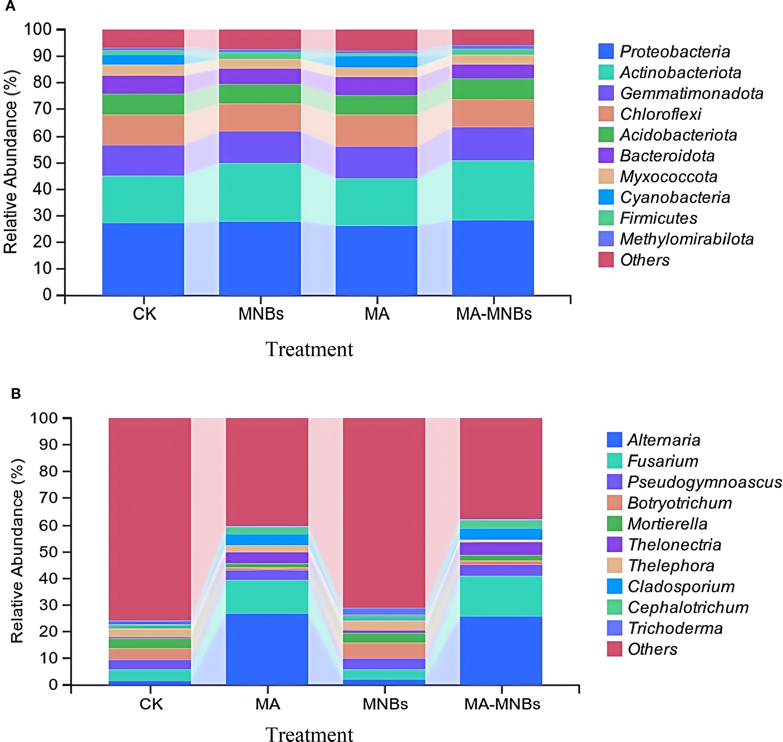 Bar graphs displaying the relative abundance of different microbial groups. Graph A includes groups like Proteobacteria, Actinobacteriota, and others, showing variations across CK, MNBs, MA, and MA-MNBs. Graph B shows different fungal groups such as Alternaria, Fusarium, with similar variations across the same categories. Each segment is color-coded with a legend for reference.