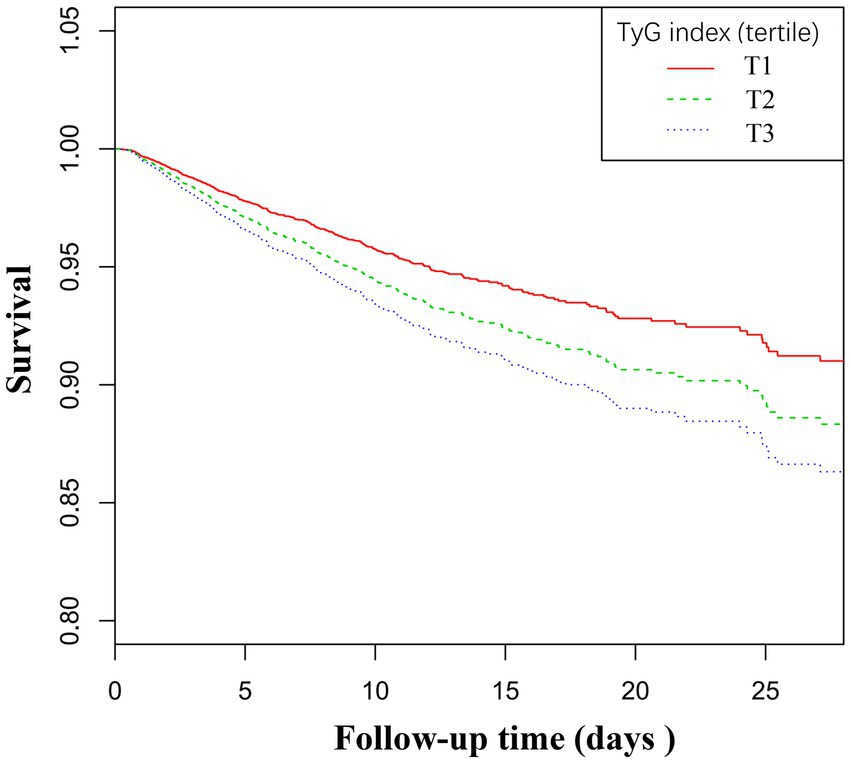 Survival plot showing survival probability over follow-up time in days, comparing three tertiles of the TyG index. Tertile one (red line) shows the highest survival, tertile two (green dashed line) is intermediate, and tertile three (blue dotted line) shows the lowest survival. Survival decreases as the follow-up time increases.