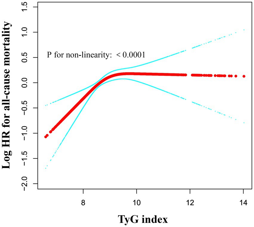 Scatter plot showing the relationship between the TyG index and log hazard ratio for all-cause mortality. The red line indicates a nonlinear trend, with confidence intervals in blue. P-value for non-linearity is less than 0.0001.