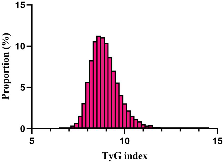 Histogram showing the distribution of the TyG index. The x-axis represents the TyG index values ranging from 5 to 15, while the y-axis represents the proportion in percentage up to 15%. The distribution is approximately bell-shaped, peaking around 9 to 10.