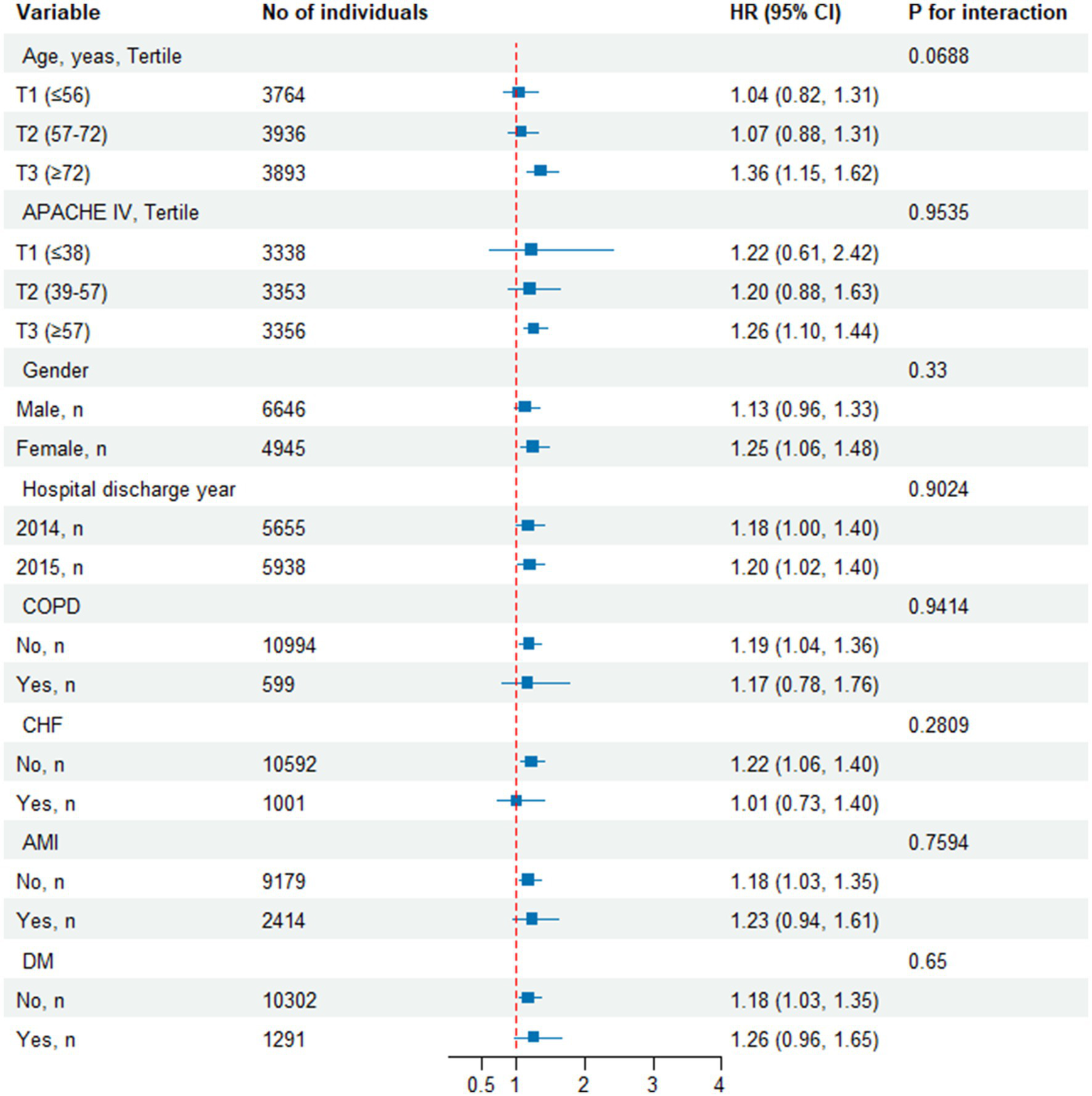Forest plot showing hazard ratios (HR) with 95% confidence intervals for various variables. Variables include age, APACHE IV score, gender, hospital discharge year, and conditions like COPD, CHF, AMI, and DM. Each variable has associated HR values and p-values for interaction, indicating statistical significance. The plot visually represents HR values with confidence intervals on a scale from 0.5 to 4.