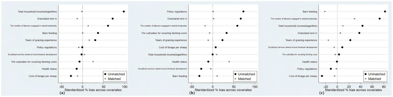 Three dot plots labeled (a), (b), and (c), show standardized percentage bias across covariates. Each plot compares unmatched (circles) and matched (crosses) data points for covariates like total household income, grassland rent-in, barn feeding, and others. The x-axis ranges from -50 to 100. Plots (b) and (c) display shifts in bias after matching, indicating reduced bias in specific covariates.
