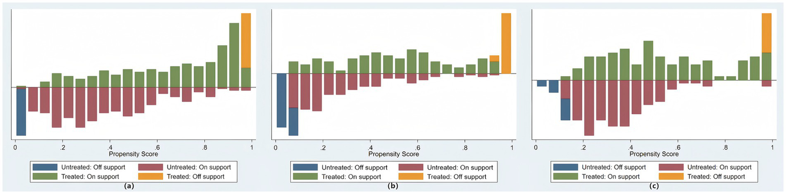 Three bar graphs display propensity score data differentiated by treatment and support status. Graph (a) shows various score levels with colors indicating untreated off support (blue), untreated on support (red), treated on support (green), and treated off support (orange). Graphs (b) and (c) display similar patterns with variations in bar height for each category and score range. Legends are provided for each graph, highlighting the category colors.