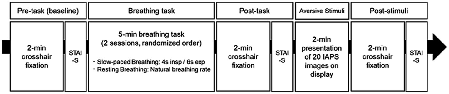 Flowchart depicting an experimental procedure. It includes stages: pre-task baseline with a two-minute crosshair fixation, breathing task with Slow-paced and Resting Breathing, post-task with two-minute crosshair fixation, aversive stimuli with a two-minute presentation of twenty IAPS images, and post-stimuli with another two-minute crosshair fixation. STAI-S assessments occur after each major segment.