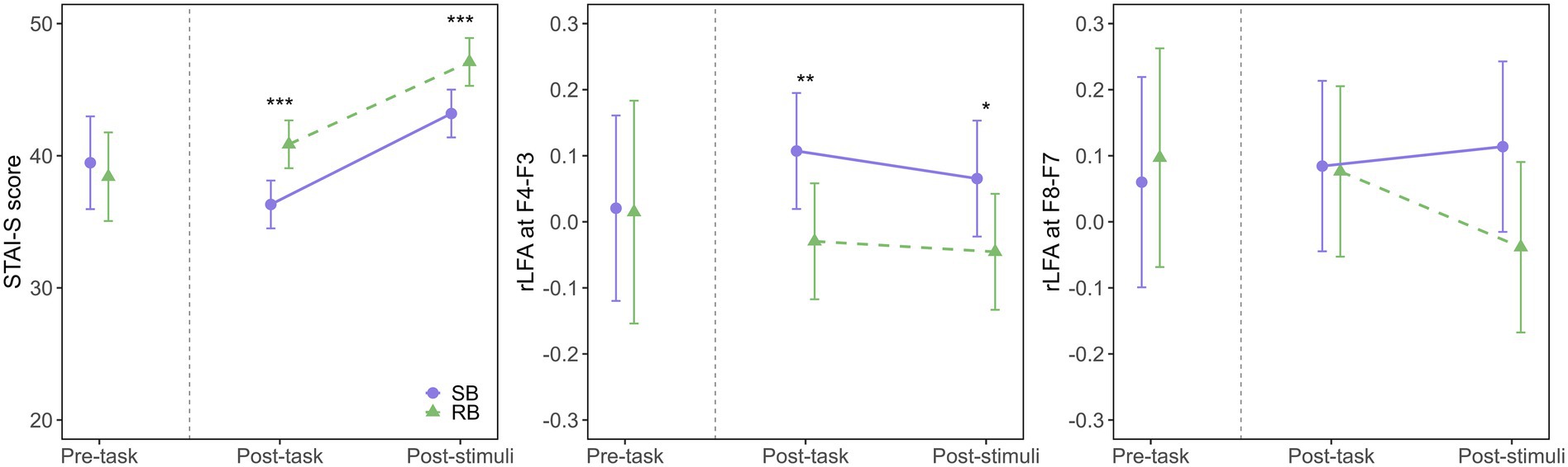 Three line graphs showing STAI-S scores and rLFA measurements for SB (purple circles, solid line) and RB (green triangles, dashed line). Left graph: STAI-S scores increase post-stimuli, significant at p<0.001. Middle graph: rLFA at F4-F3 decreases for SB, significant at p<0.01 and p<0.05. Right graph: rLFA at F8-F7 shows minimal change for SB, while RB decreases post-stimuli. Error bars present for each data point.