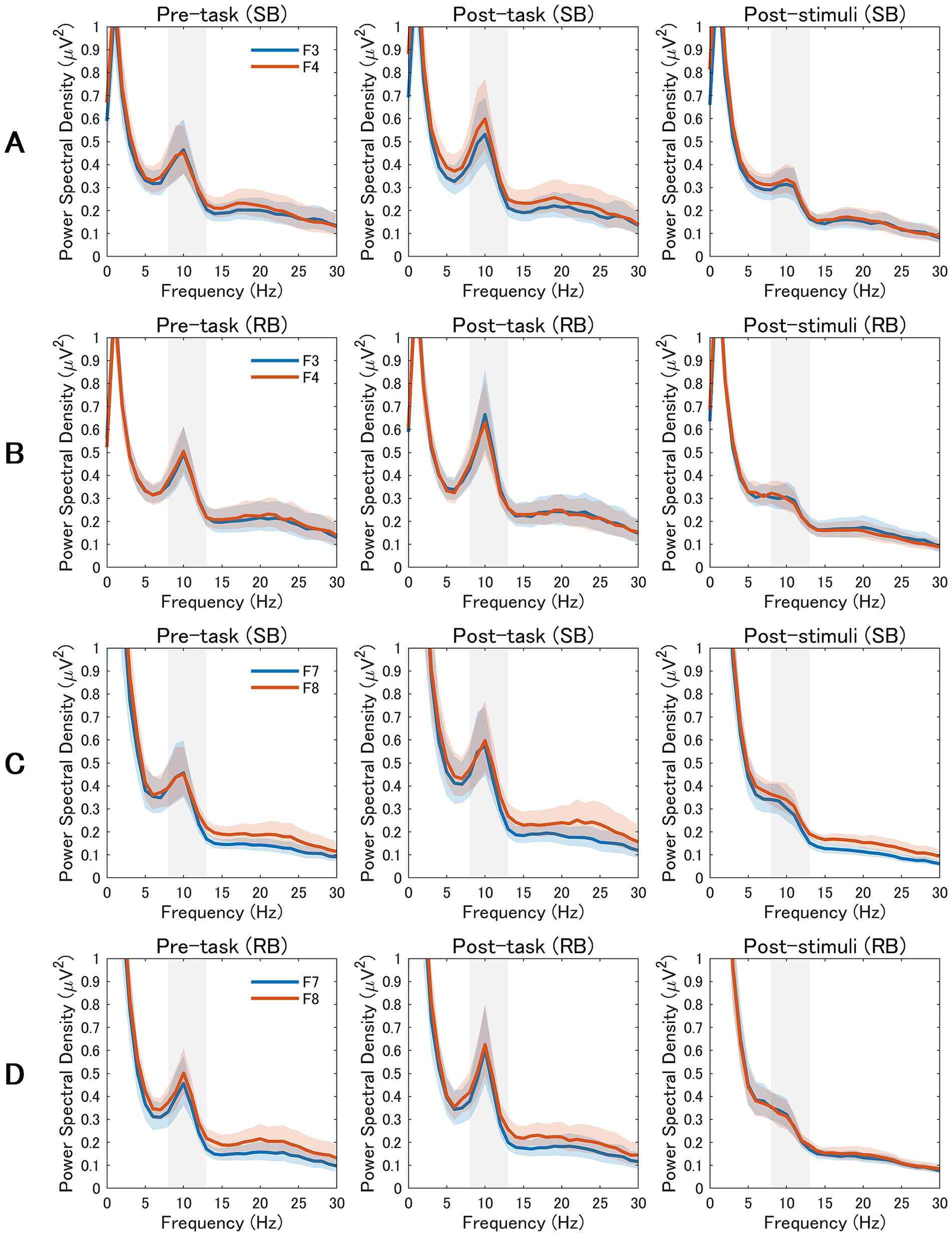 Line graphs depicting power spectral density (in microvolts squared) versus frequency (in Hertz) across different conditions. Panels A to D show comparisons between pre-task, post-task, and post-stimuli for both SB and RB states at different electrode sites (F3/F4 and F7/F8). Each graph includes two lines representing different electrodes, with shaded areas indicating variability.