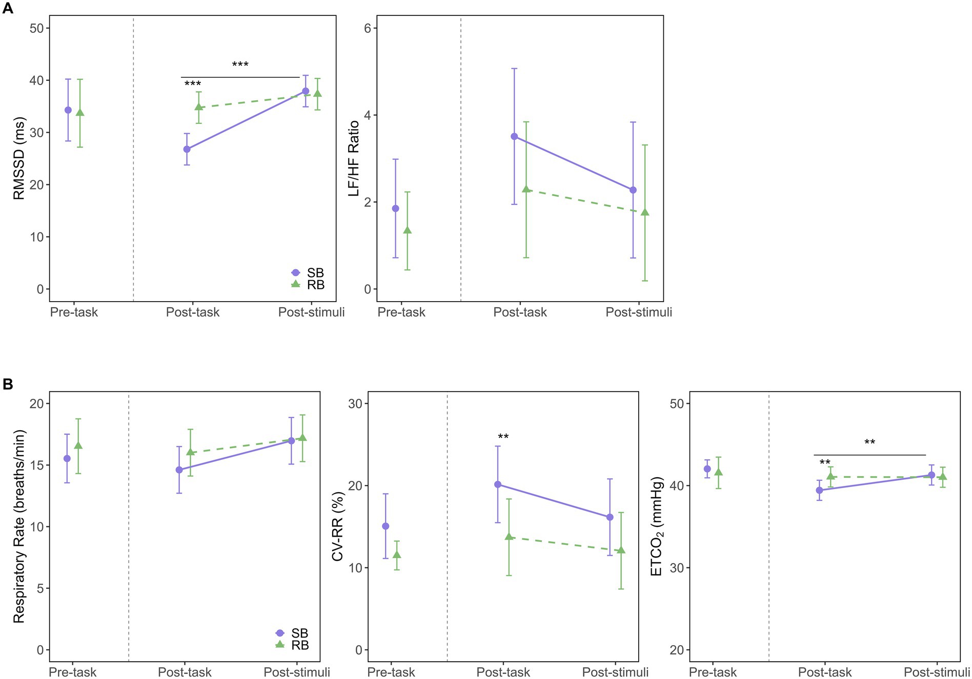 Graphs showing physiological measures for SB and RB groups: A) RMSSD and LF/HF ratio, both over three stages: pre-task, post-task, post-stimuli. Significant differences marked. B) Respiratory rate, CV-RR, and ETCOâ‚‚ across the same stages with significant differences indicated. SB is shown in purple circles; RB in green triangles.
