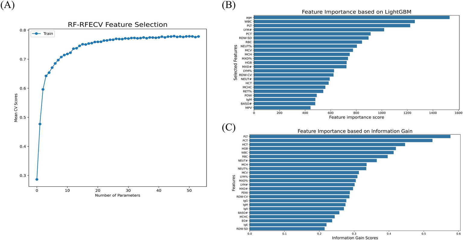 (A) Line graph showing RF-RFECV feature selection with the number of parameters on the x-axis and mean CV scores on the y-axis, indicating performance improvement with more parameters. (B) Bar chart displaying feature importance based on LightGBM, with features such as age and WBC having higher importance scores. (C) Bar chart showing feature importance based on information gain, with features like PLT and PCT having higher scores.