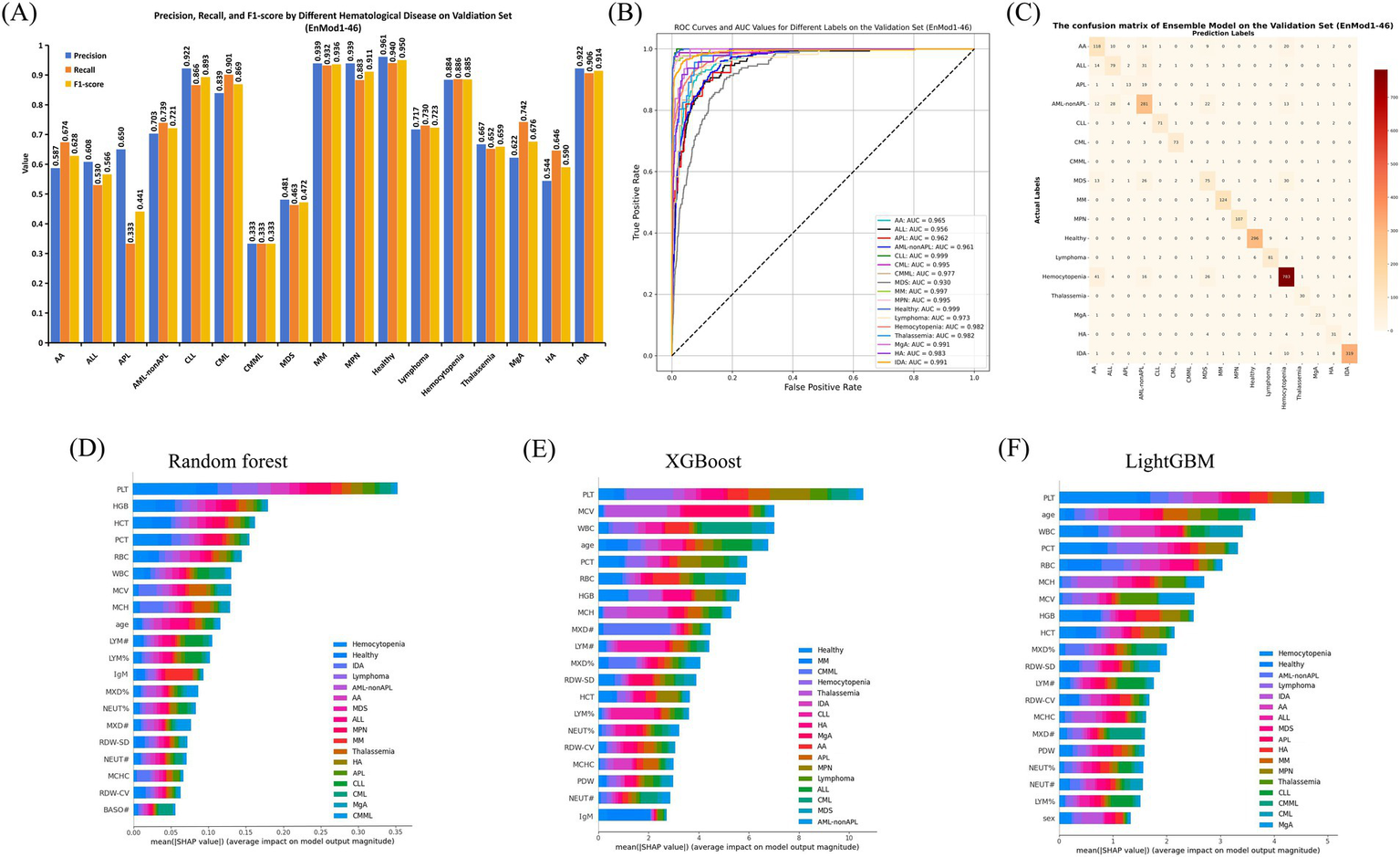 (A) Bar chart showing precisions, recalls, and F1-scores of EnMod1-46 for various hematological diseases on a validation set, with values ranging from 0.333 to 0.950. (B) ROC curves and AUC values for different labels, highlighting strong model performance with AUC values mostly above 0.950. (C) Confusion matrix displaying prediction labels against actual labels, indicating accurate classification for most categories. (D-F) SHAP value bar charts for RF, XGBoost, and LightGBM models, showing feature importance with PLT, HGB, and HCT as significant features.