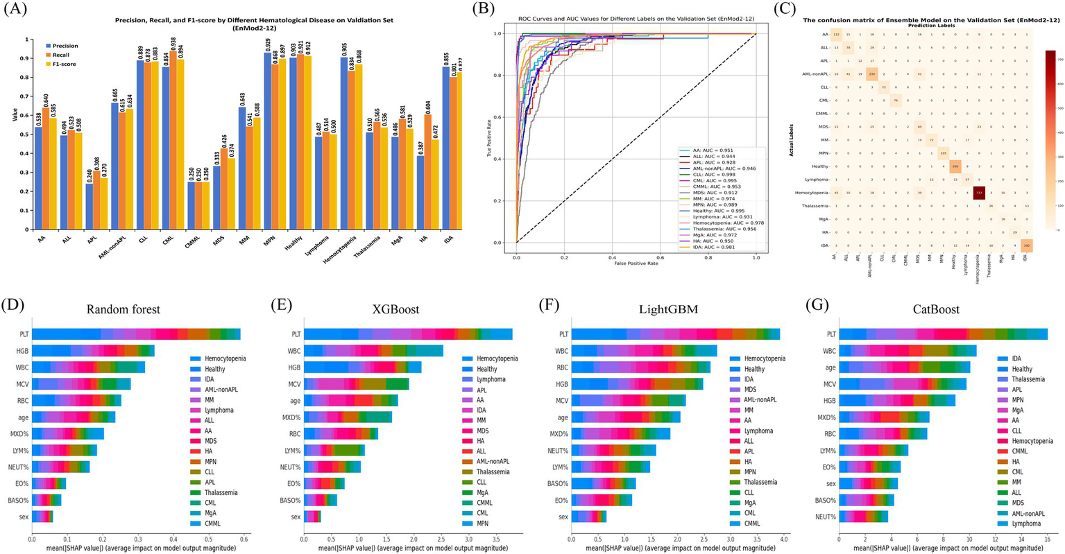 (A) Bar chart showing precisions, recalls, and F1-scores of EnMod2-12 for different hematological diseases with varying performance metrics. (B) ROC curves and AUC values for each label, indicating high diagnostic performance. (C) Confusion matrix for the ensemble model highlighting prediction accuracy across different diseases. (D-G) SHAP value bar charts for RF, XGBoost, LightGBM, and CatBoost models highlighting feature importance, with PLT, WBC, and RBC having significant impacts.