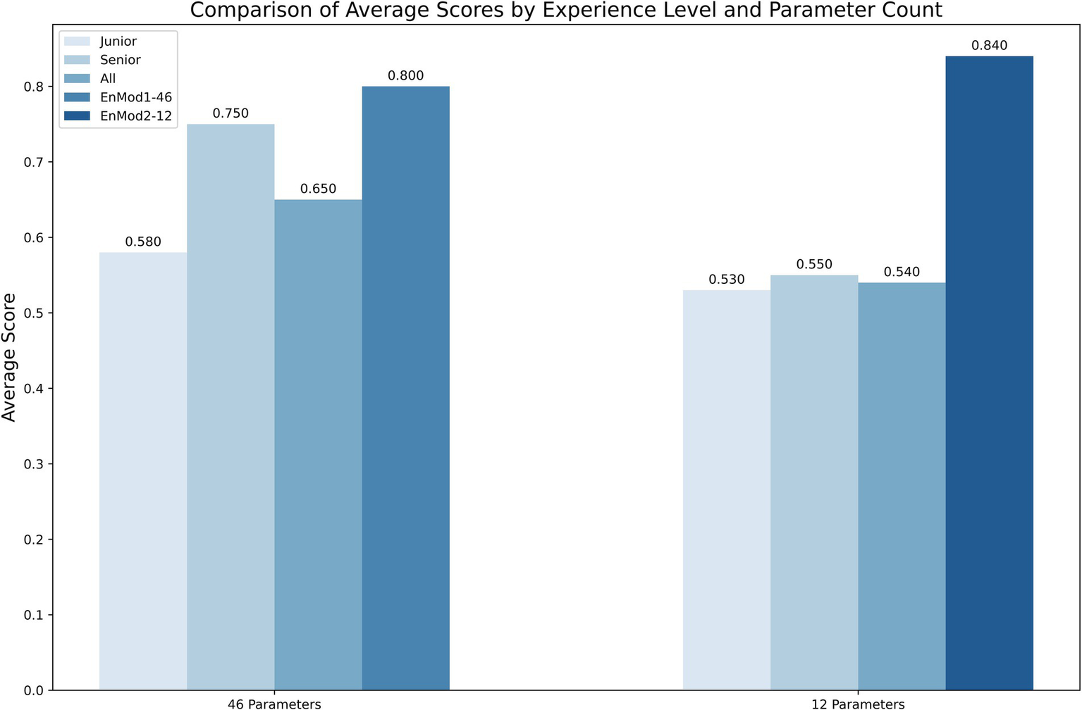Bar chart comparing average scores by experience level and parameter count. For 46 parameters, scores are: Junior 0.580, Senior 0.750, All 0.650, EnMod1-46 0.800. For 12 parameters, scores are: Junior 0.530, Senior 0.550, All 0.540, EnMod2-12 0.840. Legend denotes experience levels and models.