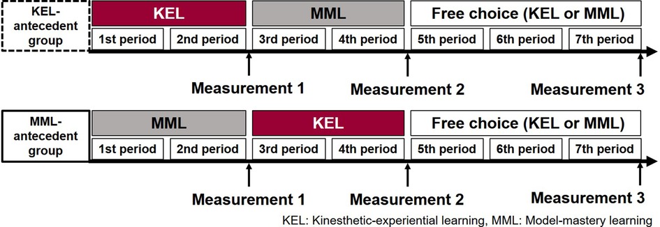 Two timelines compare KEL-antecedent and MML-antecedent groups over seven periods. For KEL, KEL is in periods one and two, MML in three and four, free choice in five to seven. For MML, MML is in periods one and two, KEL in three and four, free choice in five to seven. Measurements occur at periods two, four, and seven. KEL stands for Kinesthetic-experiential learning, MML for Model-mastery learning.