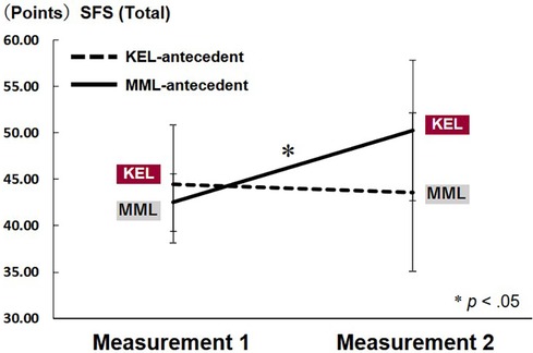 Line graph comparing KEL-antecedent and MML-antecedent across two measurements for SFS total points. KEL-antecedent is represented by a dashed black line, starting slightly above 45 points at Measurement 1 and decreasing slightly at Measurement 2. MML-antecedent, shown by a solid black line, starts near 42 points at Measurement 1 and increases above 45 points at Measurement 2. The asterisk indicates a significant difference with p less than 0.05.