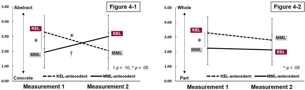 Two line graphs labeled Figure 4-1 and Figure 4-2 compare KEL and MML antecedents across two measurements. In Figure 4-1, KEL decreases and MML increases; in Figure 4-2, KEL decreases slightly while MML remains steady. Axes range from zero to five, indicating concreteness to abstractness and part to whole. Statistical significance is marked by symbols, with p-values less than 0.05 and 0.10 noted.