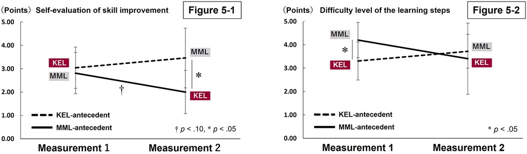 Figure 5-1 shows a line graph comparing self-evaluation of skill improvement between KEL and MML groups across two measurements. KEL shows a consistent score around 3, while MML decreases from approximately 3 to 2. Figure 5-2 depicts the difficulty level of learning steps. MML starts at 4 and decreases slightly, while KEL starts at 3 and increases slightly. KEL is represented by a dashed line and MML by a solid line. Significance levels are noted, with asterisks indicating p-values less than 0.05 and crosses indicating less than 0.10.