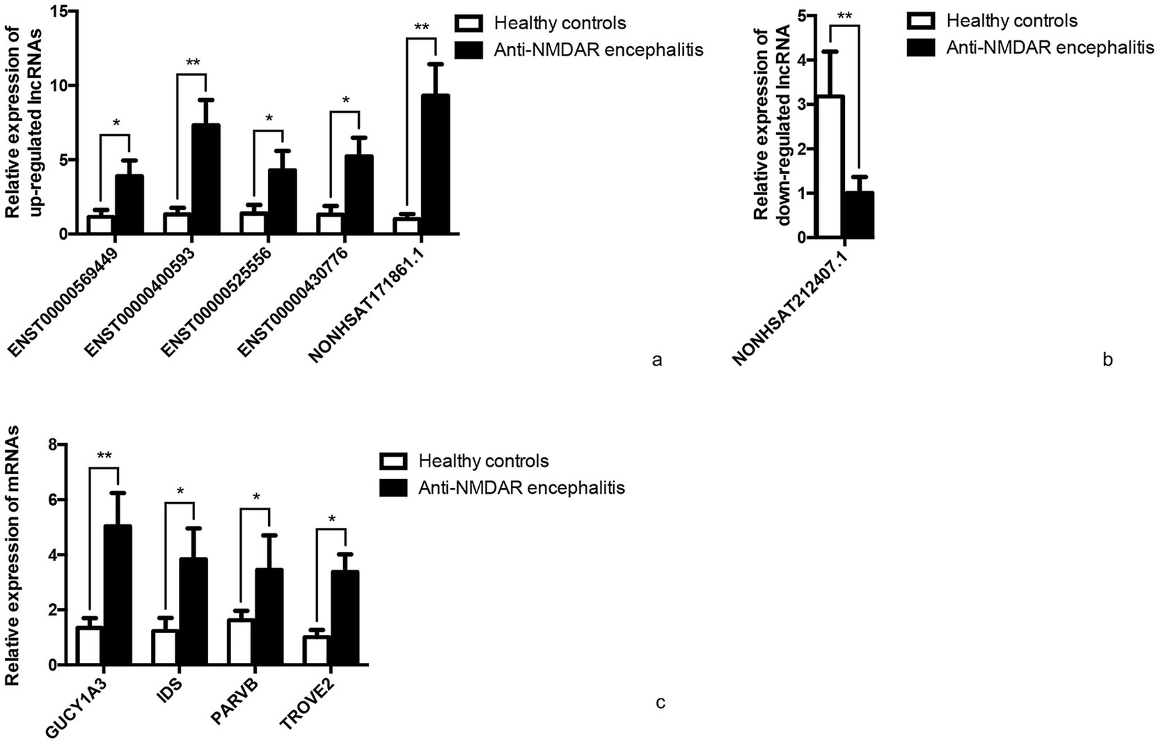 Bar graphs representing gene expression differences between healthy controls and anti-NMDAR encephalitis patients. Panel a shows up-regulated lncRNAs, with significantly higher expression in patients. Panel b displays down-regulated lncRNA, with lower expression in patients. Panel c illustrates up-regulation of mRNAs in patients. Statistical significance is indicated by asterisks.