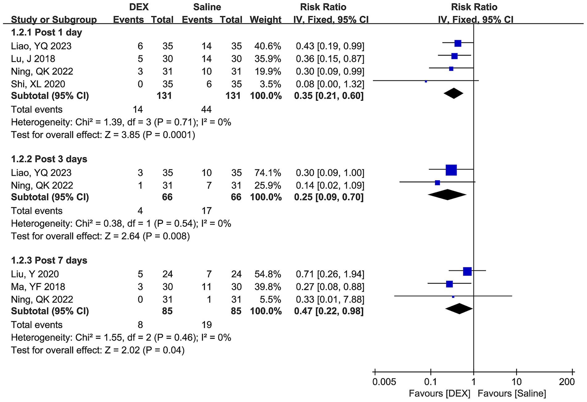 Forest plot showing the risk ratio comparison between DEX and Saline treatments across several studies. Three sections categorize data by time post-treatment: 1 day, 3 days, and 7 days. Each study's risk ratio is represented by a blue square and horizontal line, indicating the confidence interval. Overall effect sizes are marked by diamonds at the bottom of each section, with a solid vertical line at 1 representing no effect difference. Data tables include events, totals, and weights for each study. The plot suggests DEX favors risk reduction compared to saline across time intervals.