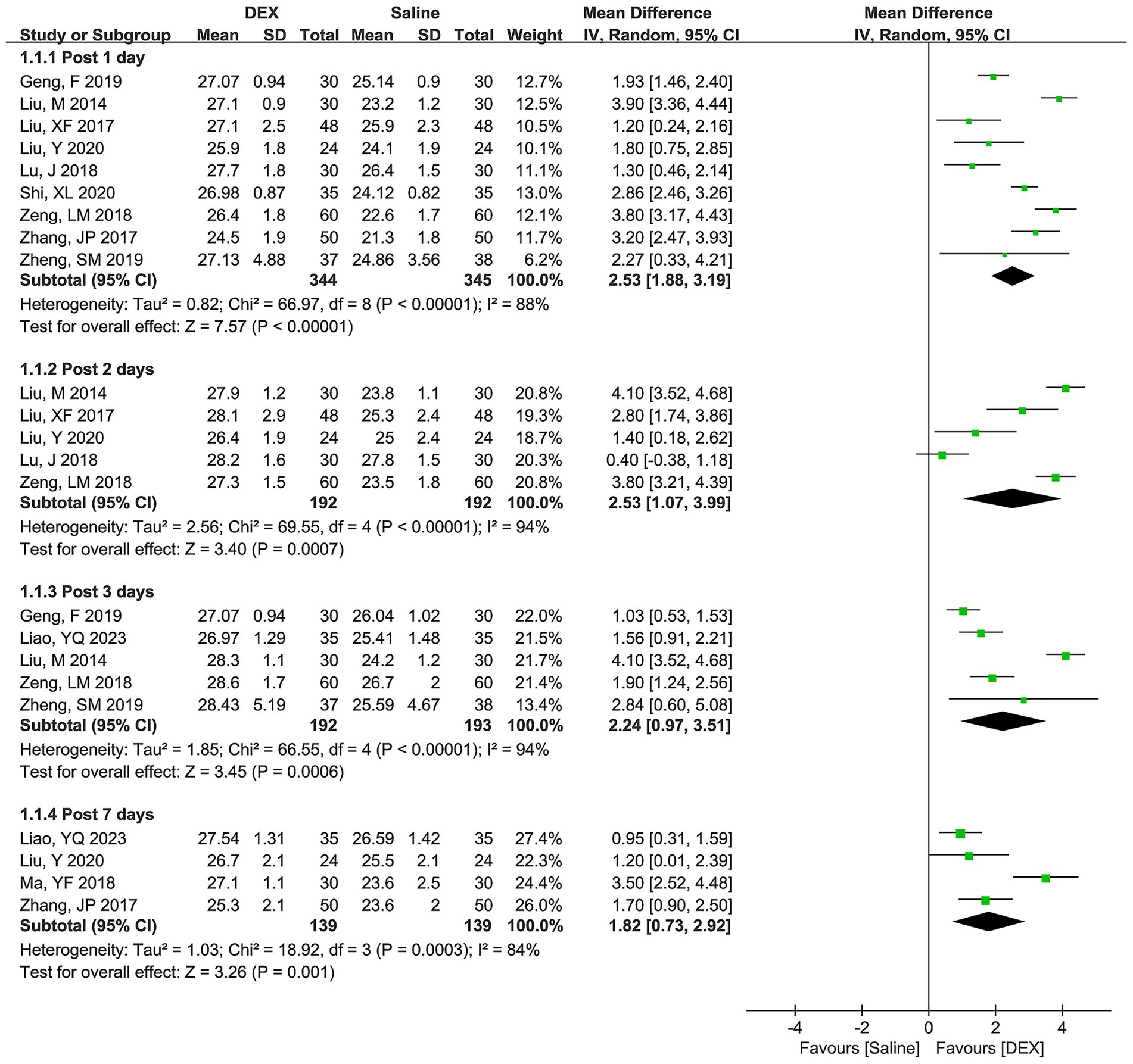 Forest plot showing a meta-analysis of DEX versus saline effects post 1, 2, 3, and 7 days. Each study lists mean and standard deviation for both groups, mean difference, confidence intervals, and overall effect size. Squares represent individual study outcomes with sizes indicating weight; diamonds show combined results for each time point, with confidence intervals.