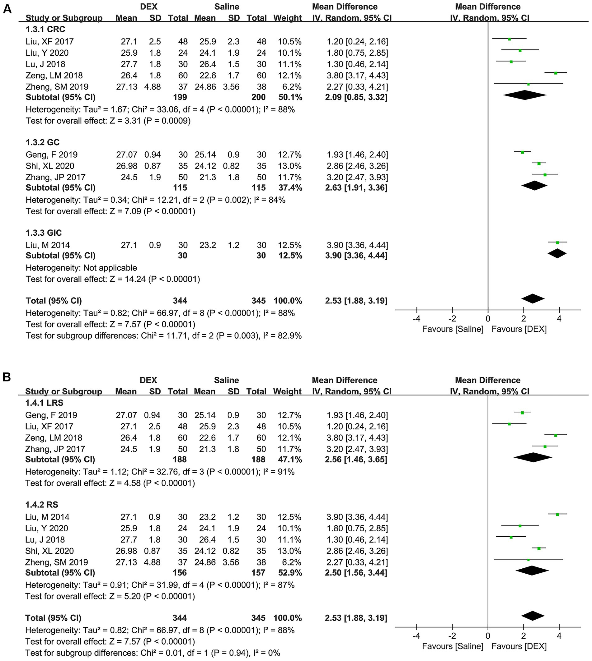 Forest plots display the results of meta-analyses comparing DEX and saline across various studies. Panel A shows subgroups CRC, GC, and GIC with mean differences and confidence intervals favoring DEX. Panel B shows subgroups LRS and RS with similar results. Diamonds represent overall effect sizes, and lines indicate heterogeneity. Both panels favor DEX.