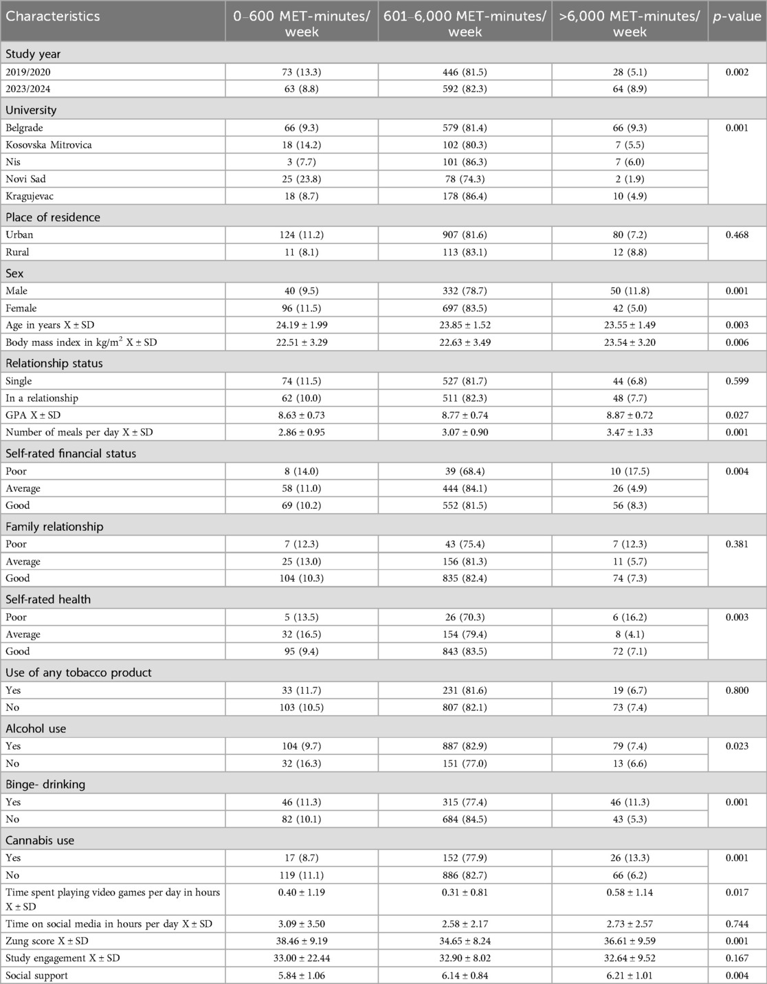 Frontiers | Dose-response relationship between physical activity and anxiety symptoms in medical ...