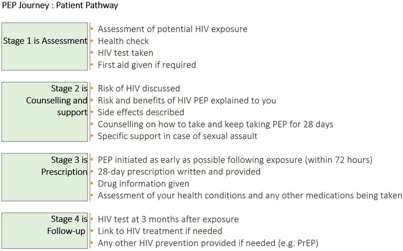 PEP Patient Pathway diagram with four stages. Stage 1: Assessment of HIV exposure, health check, HIV test, first aid. Stage 2: Discuss risks, benefits of PEP, side effects, PEP counseling, support after assault. Stage 3: PEP initiation within 72 hours, 28-day prescription, drug info, health assessment. Stage 4: HIV test at three months, treatment linkage, other prevention if needed.