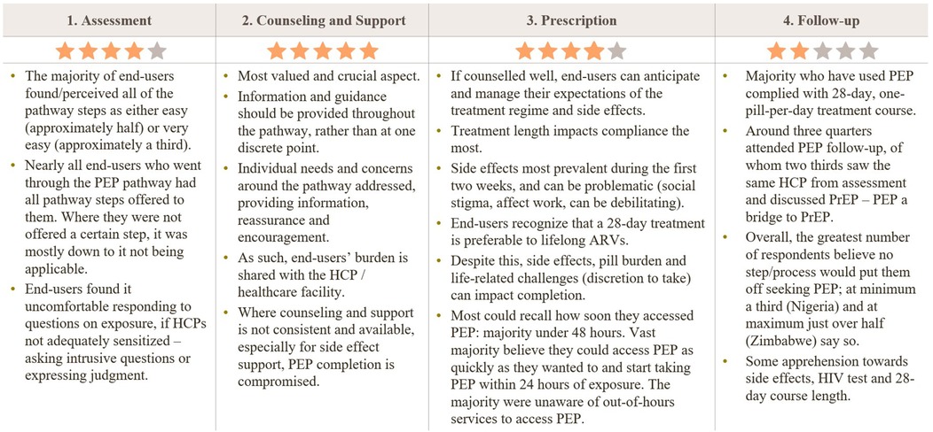 A table evaluates four aspects of a pathway: Assessment, Counseling and Support, Prescription, and Followup. Each aspect is rated out of five stars. Assessment and Prescription receive four stars, Counseling and Support gets five stars, and Follow-up is rated two stars. Key points are listed for each category, addressing ease of use, the importance of counseling, managing expectations and side effects, and follow-up compliance with treatment courses. The table emphasizes the significance of counseling and support in sharing the burden with healthcare providers and ensuring the pathway's completion.
