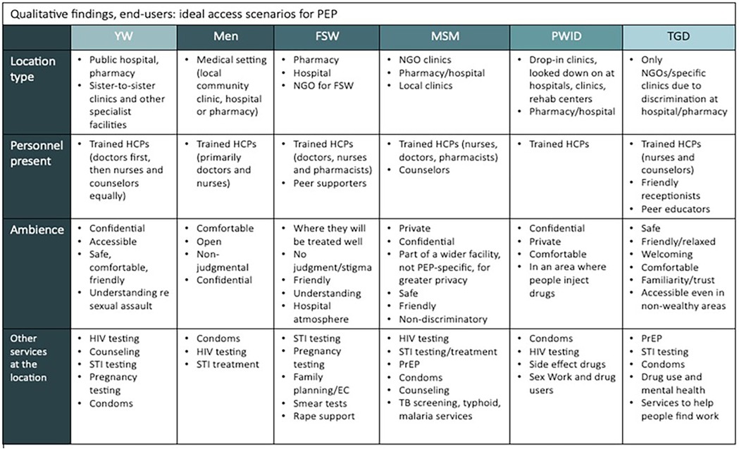 Table detailing ideal access scenarios for post-exposure prophylaxis (PEP) across different groups: young women (YW), men, female sex workers (FSW), men who have sex with men (MSM), people who inject drugs (PWID), and transgender and gender-diverse individuals (TGD). It includes four categories: location type, personnel present, ambience, and other services available. Each category provides specific recommendations for suitable settings, staff, atmosphere, and additional services such as HIV testing and counseling, tailored to each group's needs.