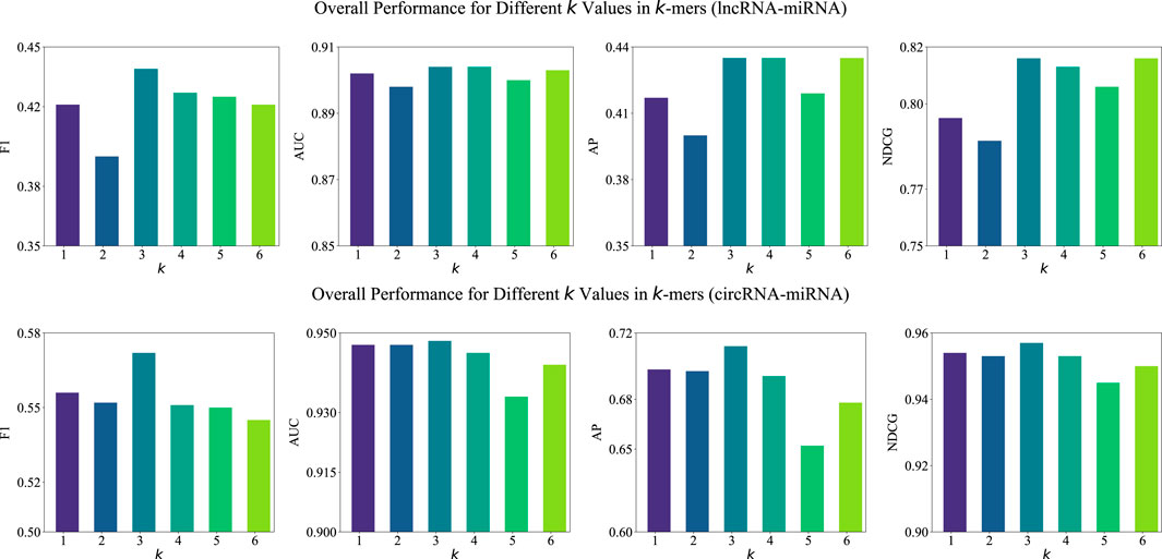 Bar graphs display overall performance for different k values in k-mers. The top row represents lncRNA-miRNA with metrics: F1, AUC, AP, NDCG. The bottom row is circRNA-miRNA with similar metrics. Each graph shows performance variations from k equals one to six, highlighting different trends for each metric.