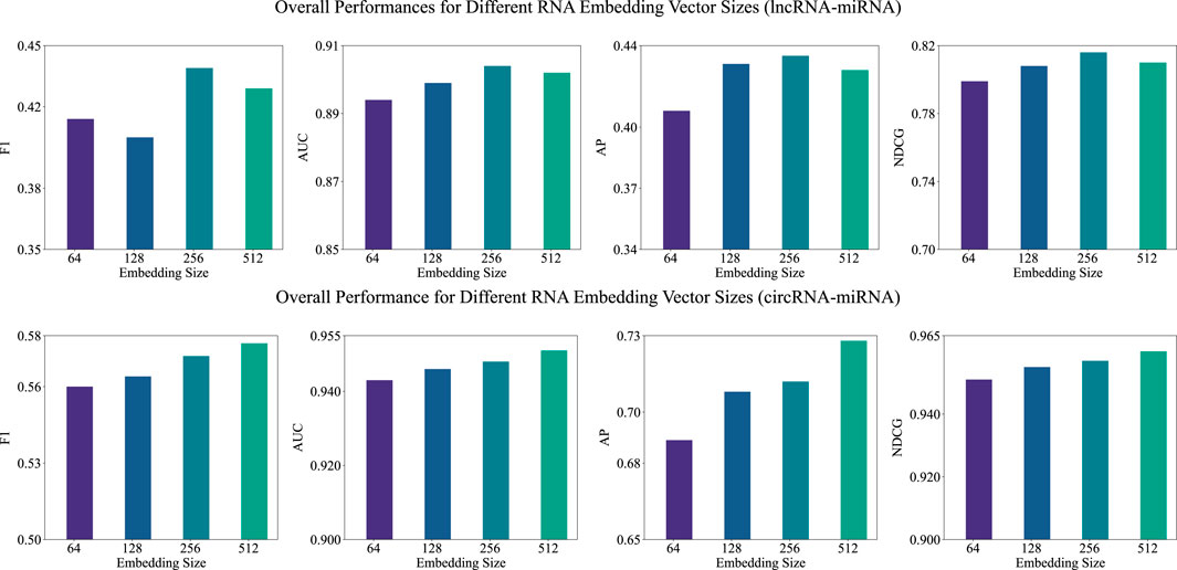 Bar charts showing overall performances for different RNA embedding vector sizes. The top row represents lncRNA-miRNA with metrics F1, AUC, AP, and NDCG. The bottom row represents circRNA-miRNA with the same metrics. Each chart compares embedding sizes of 64, 128, 256, and 512. Performance generally improves with larger embedding sizes across all metrics.