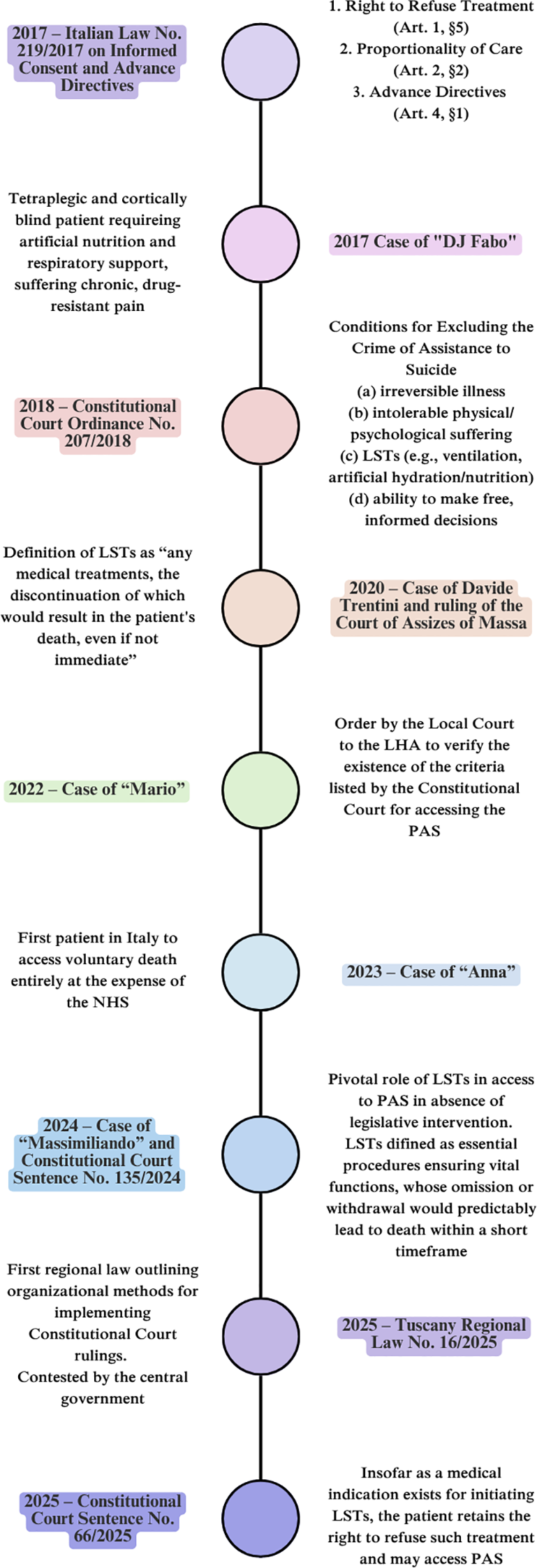 Timeline illustrating key events and legal milestones in Italy regarding informed consent, advance directives, and right-to-die cases. It includes significant events from 2017 to 2025, highlighting Italian Law No. 219/2017, Constitutional Court Ordinance No. 207/2018, pivotal court cases, and related legal rulings. Each event addresses topics like the right to refuse treatment, conditions for assisted suicide, definition and role of life-sustaining treatments, and legislative interventions. The timeline concludes with the 2025 Constitutional Court Sentence and Tuscany Regional Law No. 16/2025 regarding patient rights and life-sustaining treatments.