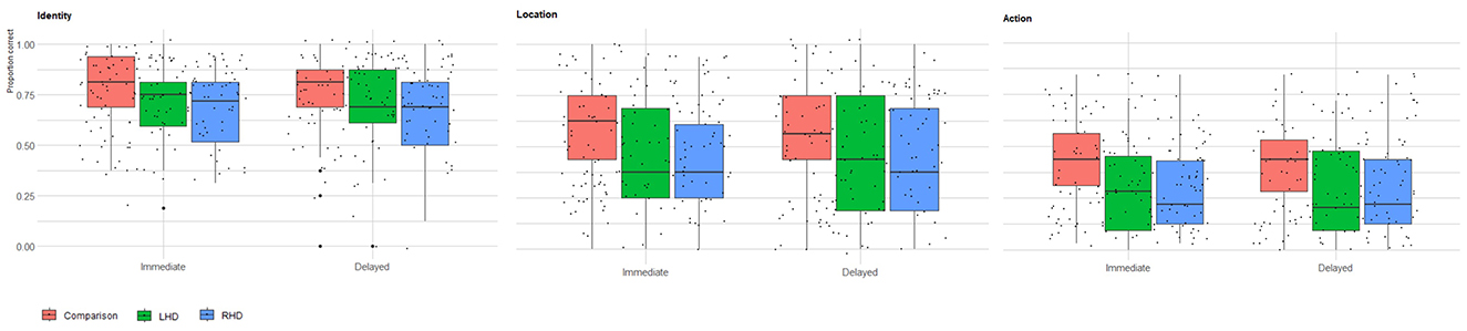 Three box plot panels titled Identity, Location, and Action depict raw score data for Comparison (red), LHD (green), and RHD (blue) groups. Each panel shows categories for Immediate and Delayed testing phases. Data points are plotted within distinct, non-overlapping colored boxes for each group. The boxes represent the first and third quartiles, the horizontal line shows the median, and whiskers extend 1.5 times the interquartile range. This layout illustrates differences in memory performance across groups and test phases.