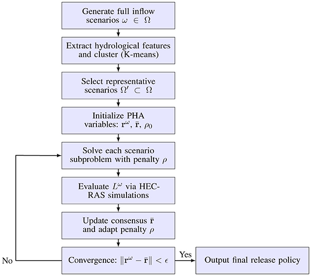 Flowchart depicting a process for generating a final release policy. The steps include generating inflow scenarios, extracting features and clustering via K-means, selecting representative scenarios, initializing PHA variables, solving subproblems with penalties, evaluating simulations via HEC-RAS, updating consensus and penalties, and checking for convergence. If convergence is achieved, the final release policy is output; otherwise, the process loops back.