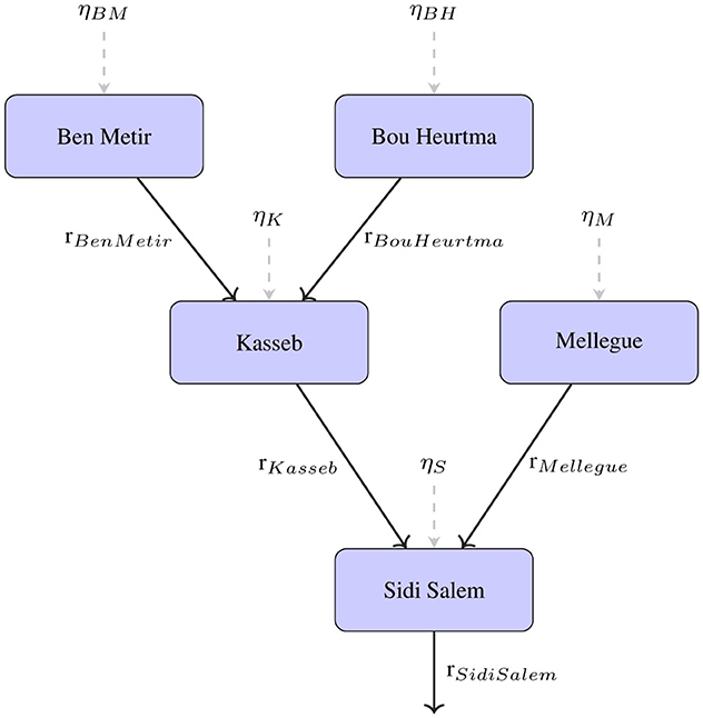 Flowchart illustrating a network of nodes. At the top are “Ben Metir” and “Bou Heurtma,” connecting to “Kasseb.” “Bou Heurtma” also connects to “Mellegue.” “Kasseb” and “Mellegue” both direct to “Sidi Salem.” Each connection is labeled with variables and small arrows show the flow direction.