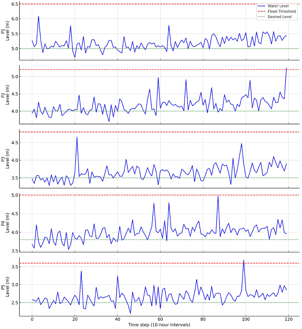 Five graphs show water levels over time in ten-hour intervals. Blue lines represent water levels, with green dashed lines indicating desired levels and red dashed lines indicating flood thresholds. Each graph shows varying fluctuations, occasionally nearing flood thresholds.