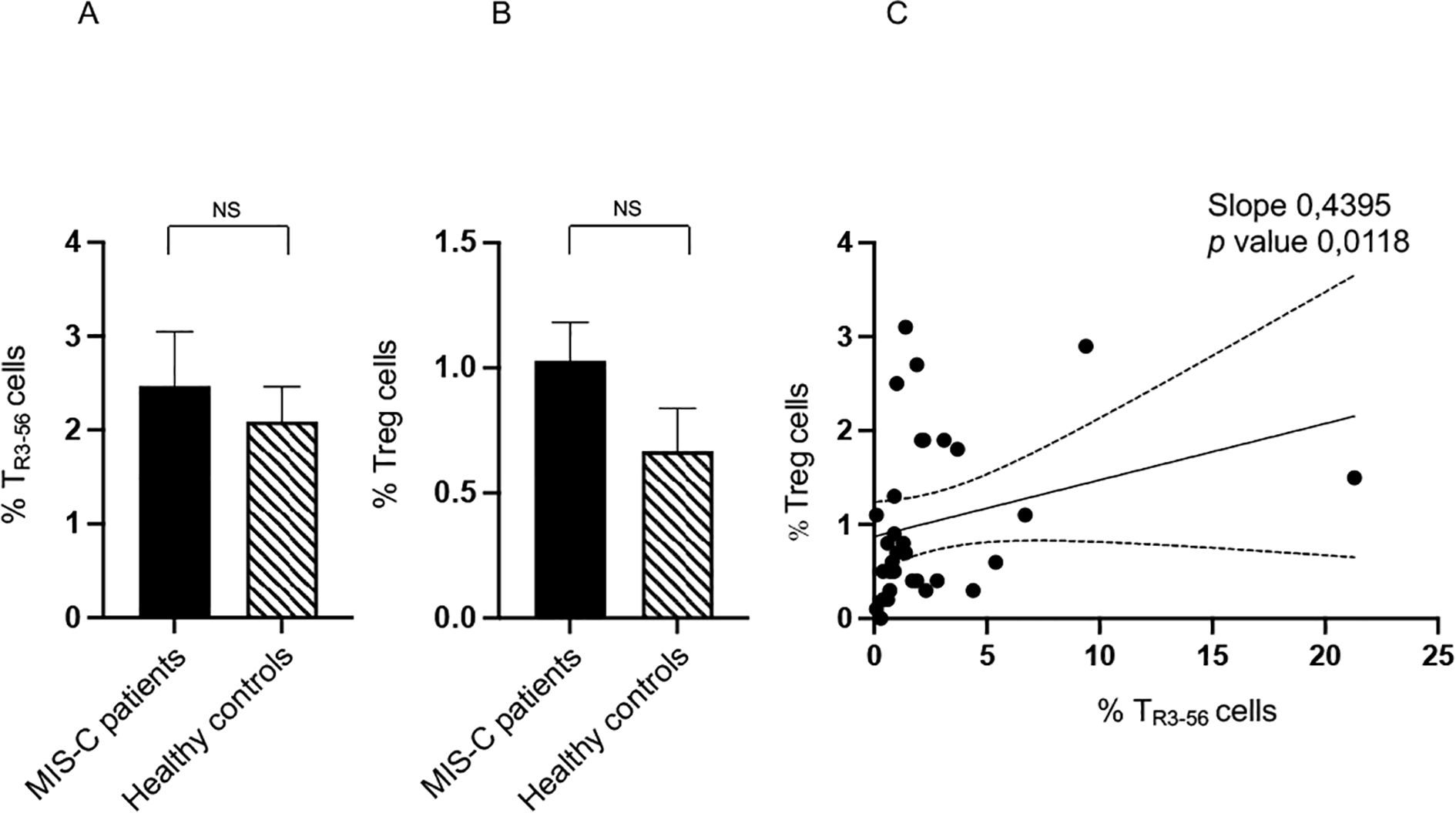 Bar graphs A and B compare MIS-C patients and healthy controls in percentages of TR\(_{3-56}\) and Treg cells, showing no significant difference. Scatter plot C correlates % TR\(_{3-56}\) cells to % Treg cells, displaying a positive slope of 0.4395 with a p-value of 0.0118.