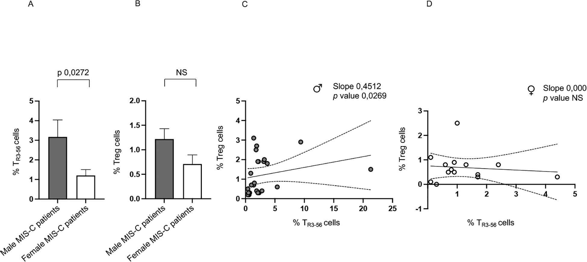 Bar and scatter plots compare immune cell percentages between male and female MIS-C patients. Panel A shows higher % TR3-56 cells in males with significant p-value 0.0272. Panel B shows no significant difference in % Treg cells. Panel C’s scatter plot displays a positive correlation between % TR3-56 cells and % Treg cells in males with slope 0.4512 and p-value 0.0269. Panel D shows no significant correlation in females, with a slope of 0.000 and non-significant p-value.