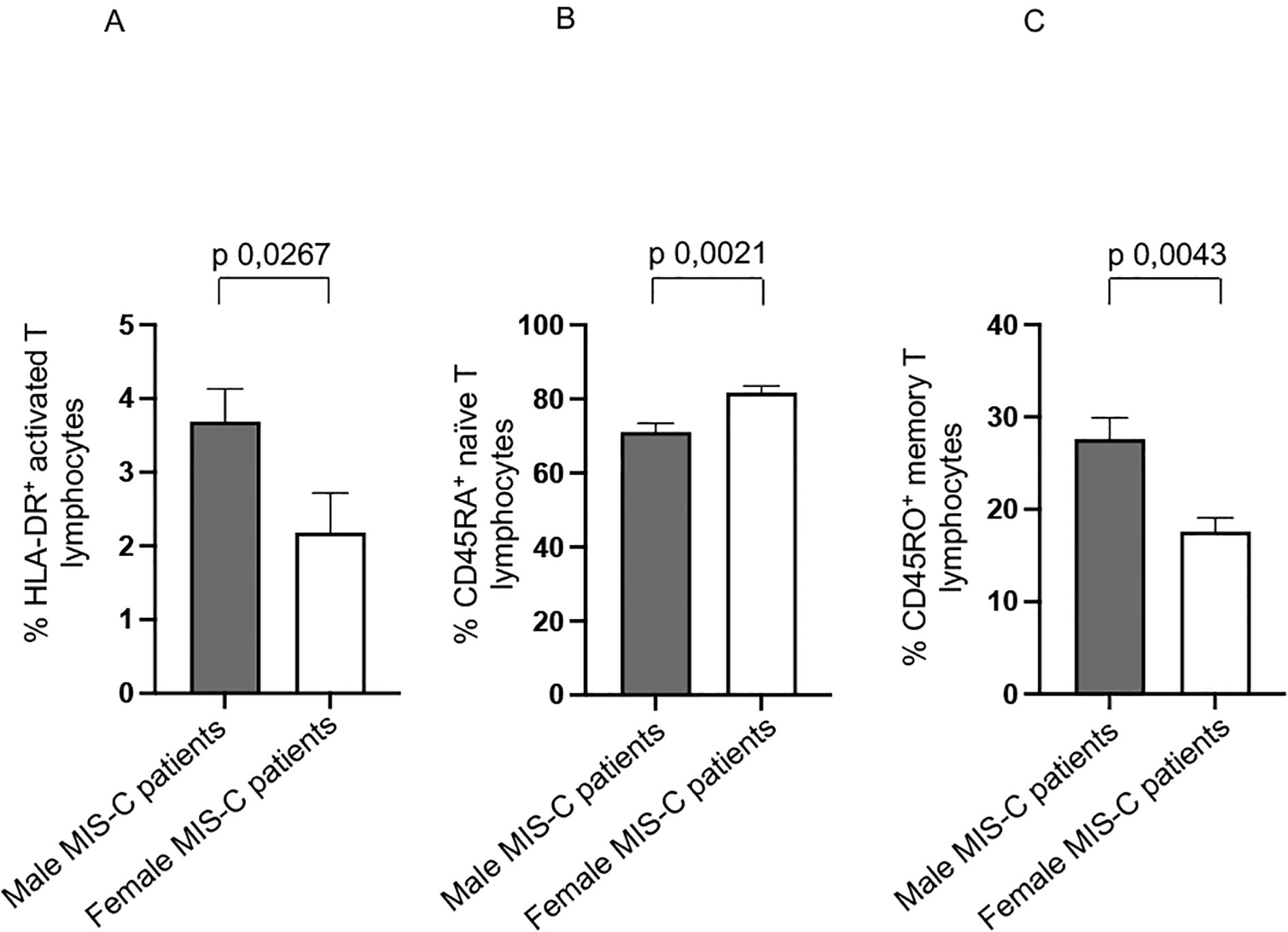Bar graphs compare T lymphocyte markers in male and female MIS-C patients. Graph A shows higher HLA-DR+ activated T lymphocytes in males (p = 0.0267). Graph B shows a slight increase in CD45RA+ naive T lymphocytes in females (p = 0.0021). Graph C shows higher CD45RO+ memory T lymphocytes in males (p = 0.0043).