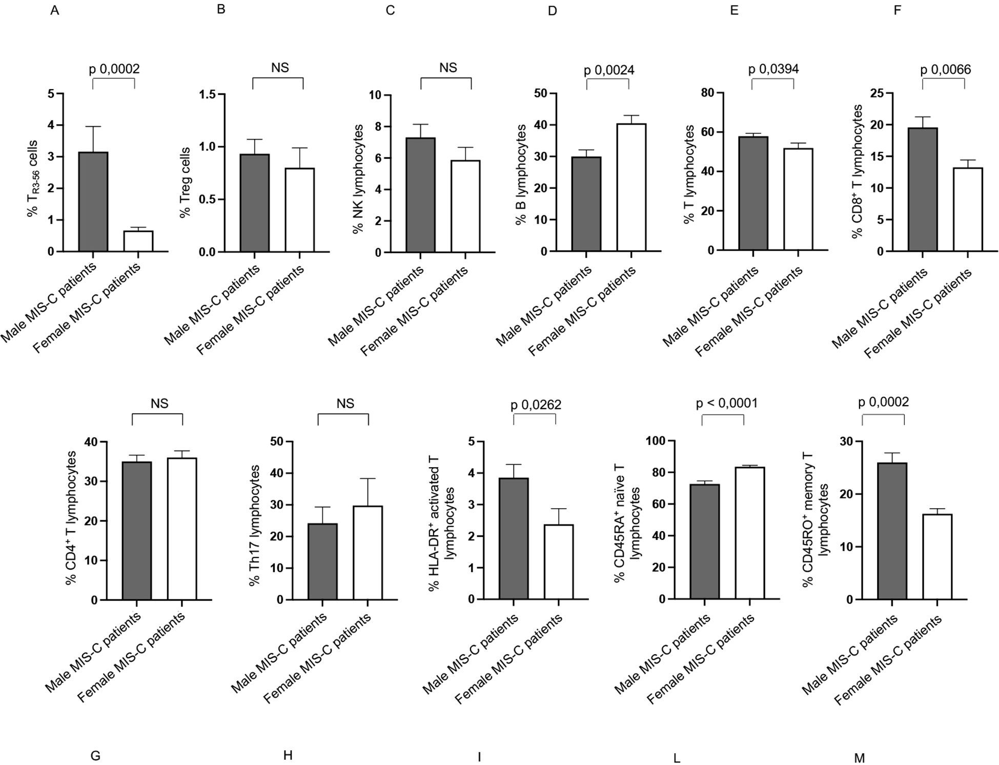 Bar charts depict various lymphocyte subtype percentages in male and female MIS-C patients. Significant differences indicated by p-values are shown in panels A, D, E, F, I, L, and M, while other panels show no significant differences.