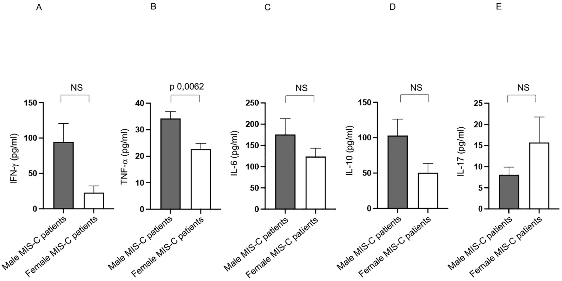Bar graphs labeled A to E compare cytokine levels in male and female MIS-C patients. A: IFN-γ levels are similar. B: TNF-α shows a significant difference (p=0.0062) favoring males. C: IL-6 levels are similar. D and E: IL-10 and IL-17 levels show no significant differences, with IL-17 higher in females. “NS” indicates no significant difference where applicable.