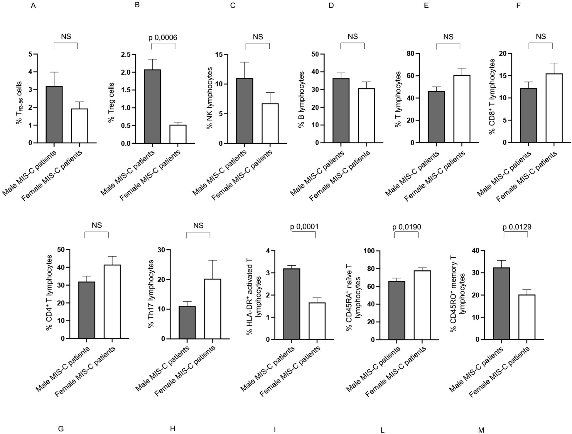 Bar graphs compare lymphocyte populations between male and female MIS-C patients. Panels A to H show percentages of T reg cells, NK lymphocytes, B lymphocytes, T lymphocytes, CD8⁺ T lymphocytes, CD4⁺ T lymphocytes, Th17 lymphocytes, and HLA-DR⁺ activated T cells, respectively. Statistically significant differences are noted only in panels B, I, L, and M, with specific p-values indicated. Differences in other panels are not significant. Each graph displays data with error bars representing variability.