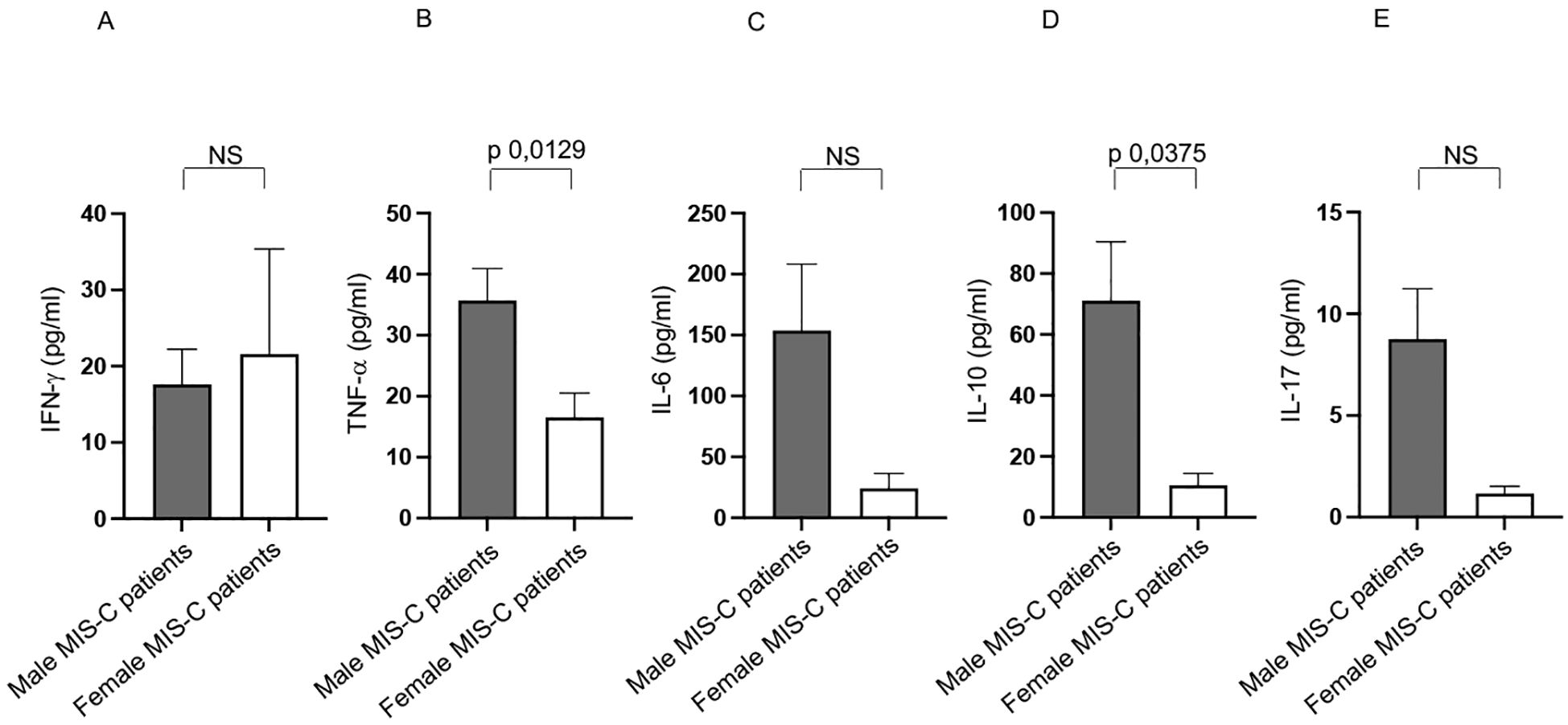 Bar graphs compare cytokine levels in male and female MIS-C patients. Panels A to E show cytokines: IFN-γ, TNF-α, IL-6, IL-10, and IL-17, respectively. Significant differences with p-values are indicated for TNF-α (0.0129) and IL-10 (0.0375), while others are not significant (NS). Male patients show higher cytokine levels than females across all panels.