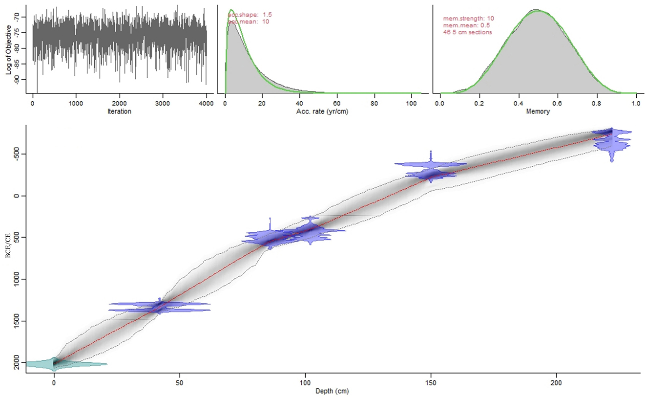 Graphical representation of statistical analysis. The top left shows a line chart of the log of objective versus iterations. The top center exhibits a histogram of acceptance rate with a probability curve. The top right is a histogram of memory. The bottom graph shows depth versus BCE/CE with a line of best fit, confidence interval, and data points plotted with uncertainties.