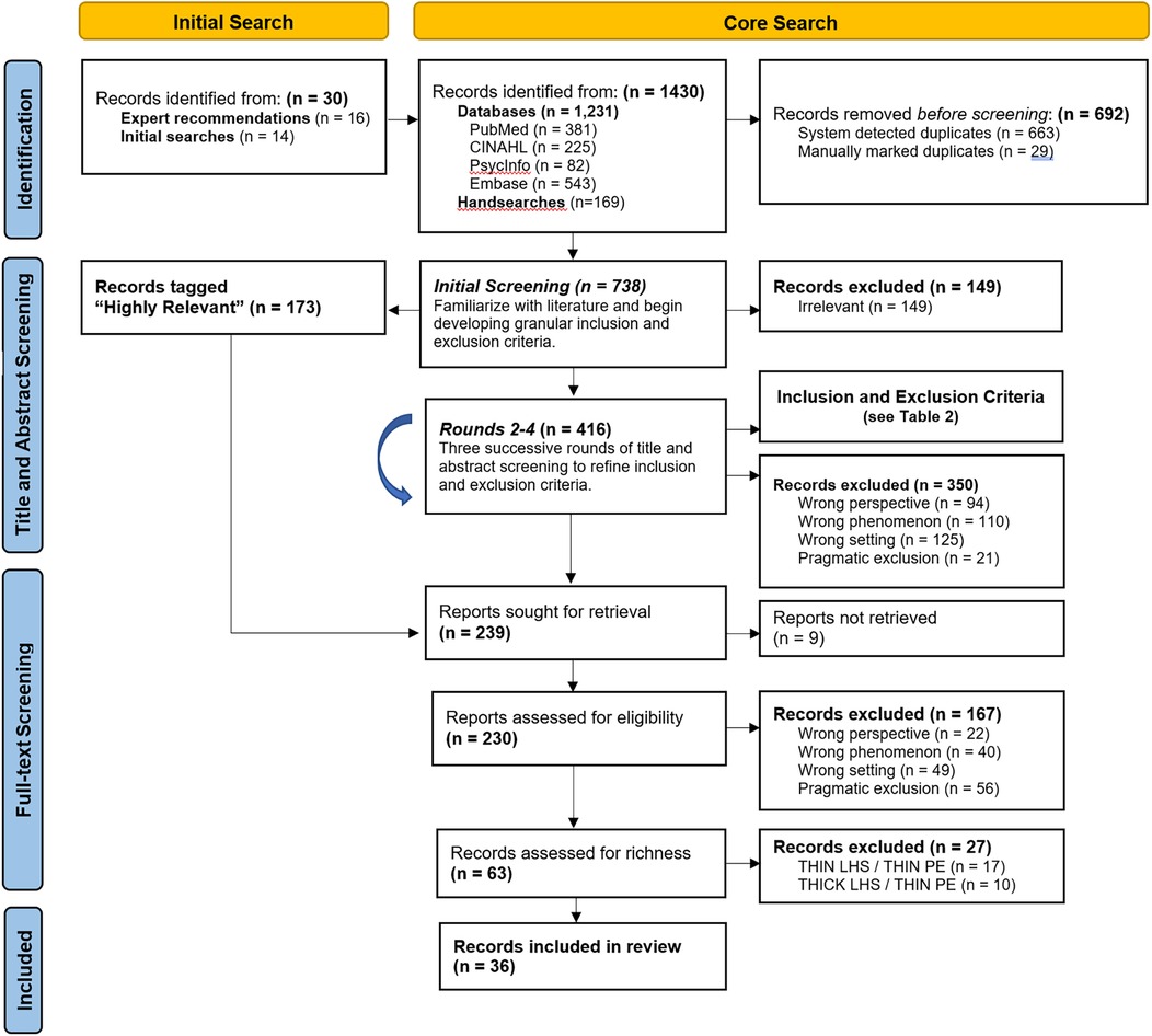 Flowchart illustrating the study selection process. It begins with an initial search (n=30), followed by a core search (n=1430). After removing duplicates (n=692), 738 records go through an initial round of title and abstract screening; 173 are tagged highly relevant and moved to full-text screening. Additional rounds of title and abstract help to refine the inclusion and exclusion criteria, and reduce the number of sources for full-text screening to 239 including those tagged highly relevant. 230 records are retrieved for full-text screening. 63 sources eligible and assessed for richness, which results in 36 records being including in the review.
