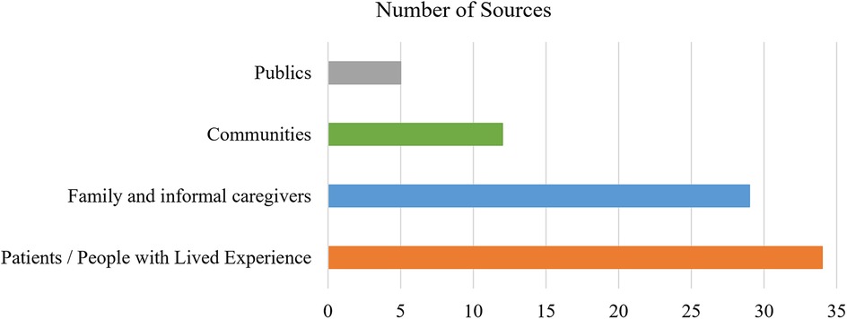 Horizontal bar chart showing the number of sources for engaging different contributor groups. The bars represent: Publics (grey, 5), Communities (green, 12), Family and informal caregivers (blue, 29), Patients/People with Lived Experience (orange, 34).